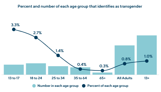 The Transgender Surge Among Youth Isn’t Organic, It’s Engineered image 8